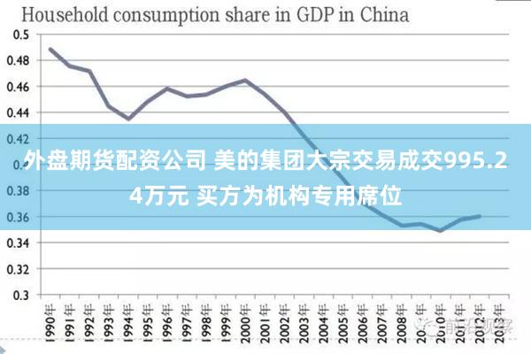 外盘期货配资公司 美的集团大宗交易成交995.24万元 买方为机构专用席位