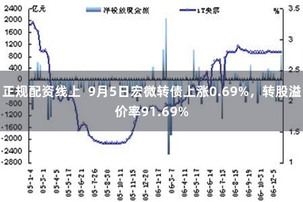 正规配资线上  9月5日宏微转债上涨0.69%，转股溢价率91.69%